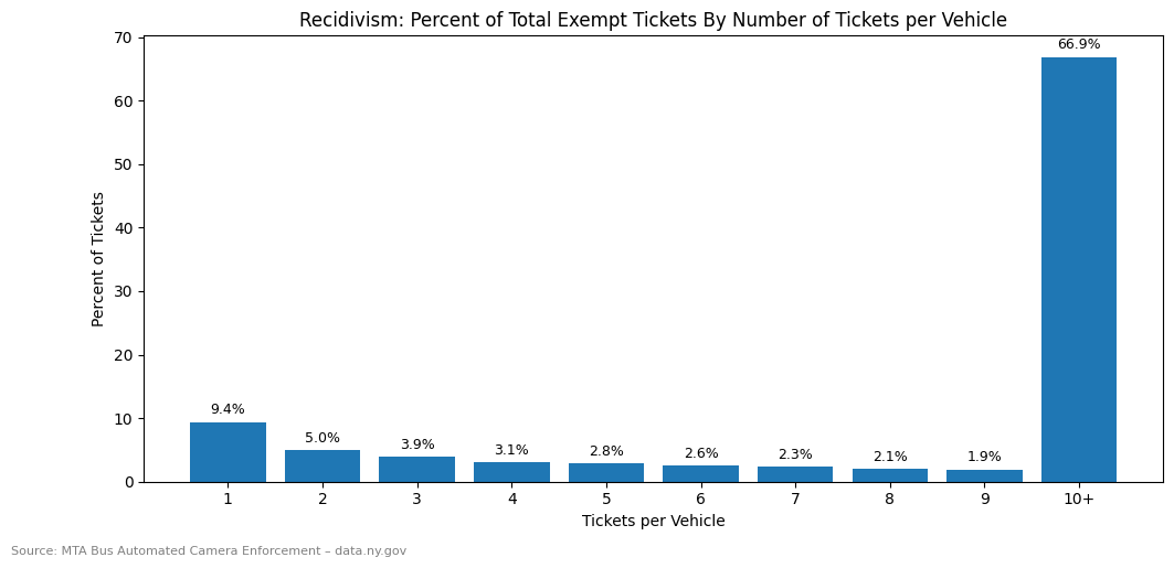 Exempt Recidivism